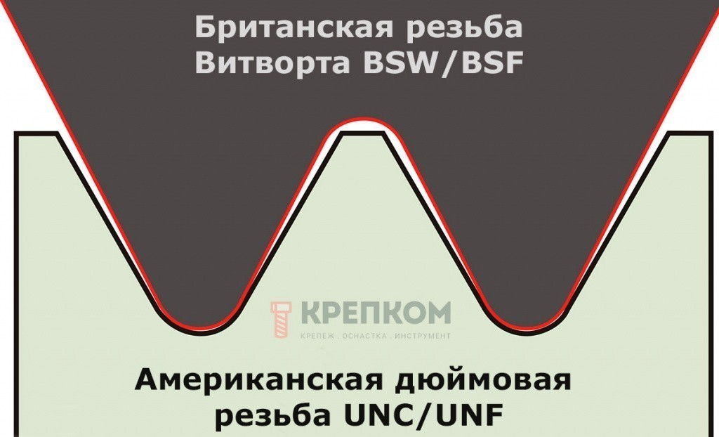 Совместимость американской резьбы UNC/UNF и Британской Витворта BSW/BSF - фото