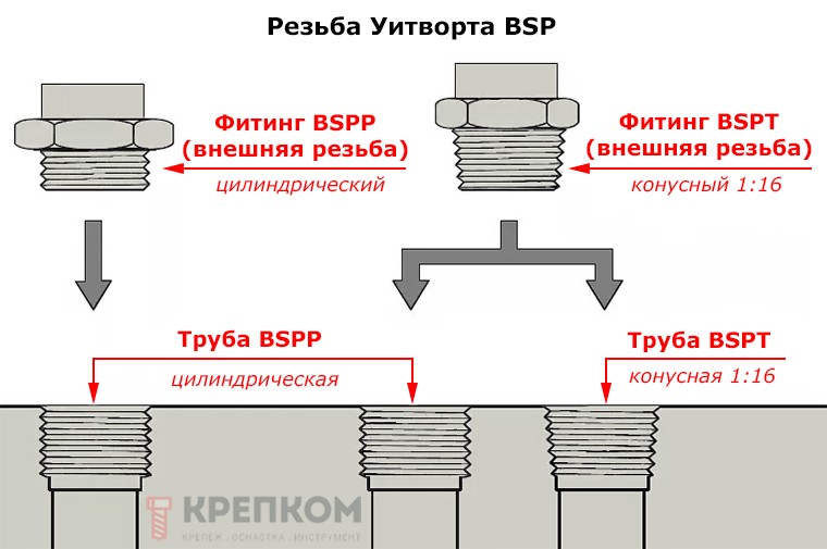 Резьба BSP: особенности и совместимость фитингов и труб