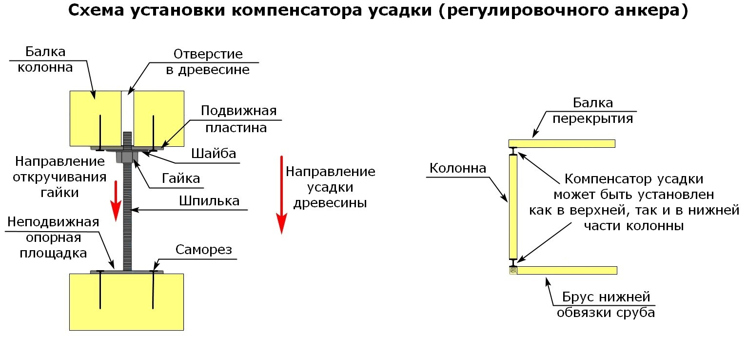 Схема установки анкера