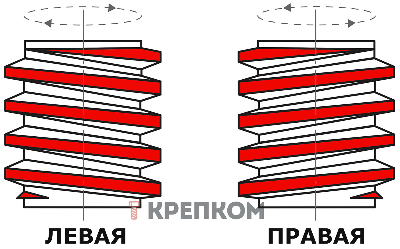 Изображение правой и левой резьбы, направление витков