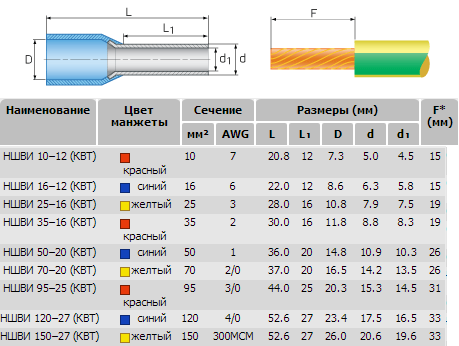 Диаметр наконечника. Таблица размеров наконечников НШВИ И ншви2. НШВИ наконечник таблица. Таблица КВТ НШВИ наконечников. Цветовая маркировка обжимных наконечников.