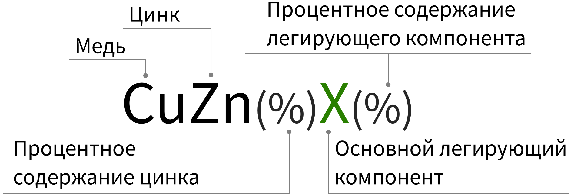 Маркировка латуней по стандарту DIN / EN - схема
