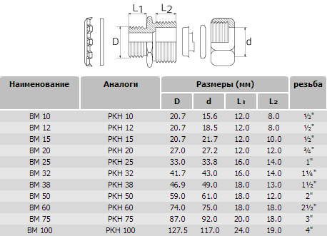 Диаметр прохода. Муфта вводная для металлорукава ВМ (РКН)-15. Муфта вводная для металлорукава ВМ-12 (РКН-12 резьба м20. Муфта вводная для металлорукава ВМ-20. Муфта вводная для металлорукава ВМ-20 РКН-20 3/4 гайка под рожковый ключ.