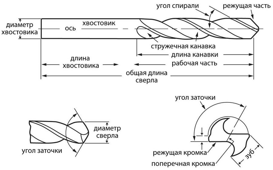 Конструкция сверла - чертеж, схема