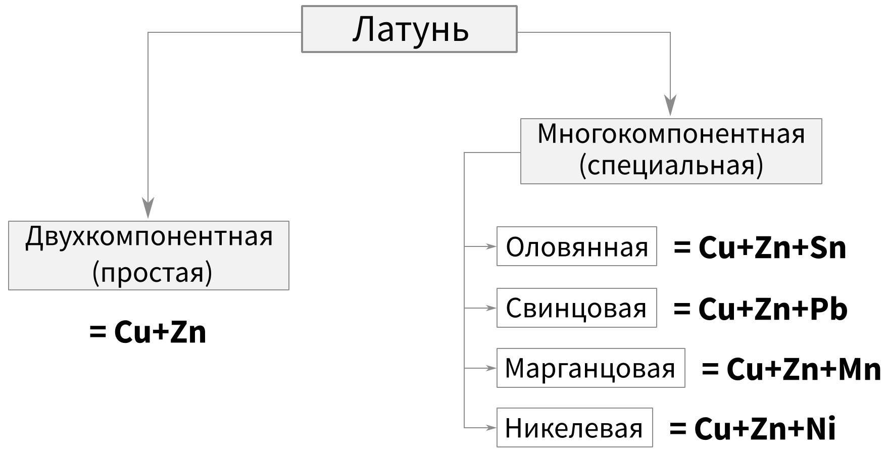 Классификация латуней-схема