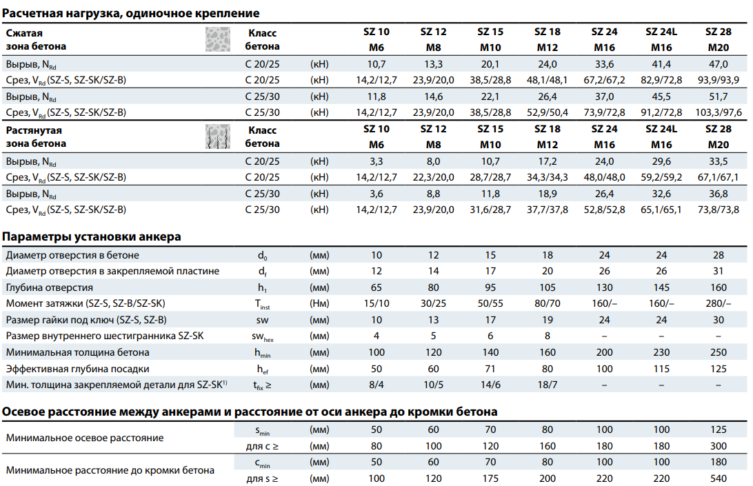 Анкер клиновой м20х250. Нагрузка на анкерный болт м10. Нагрузка на анкерный болт 12 мм. Анкер м12 нагрузка на срез.