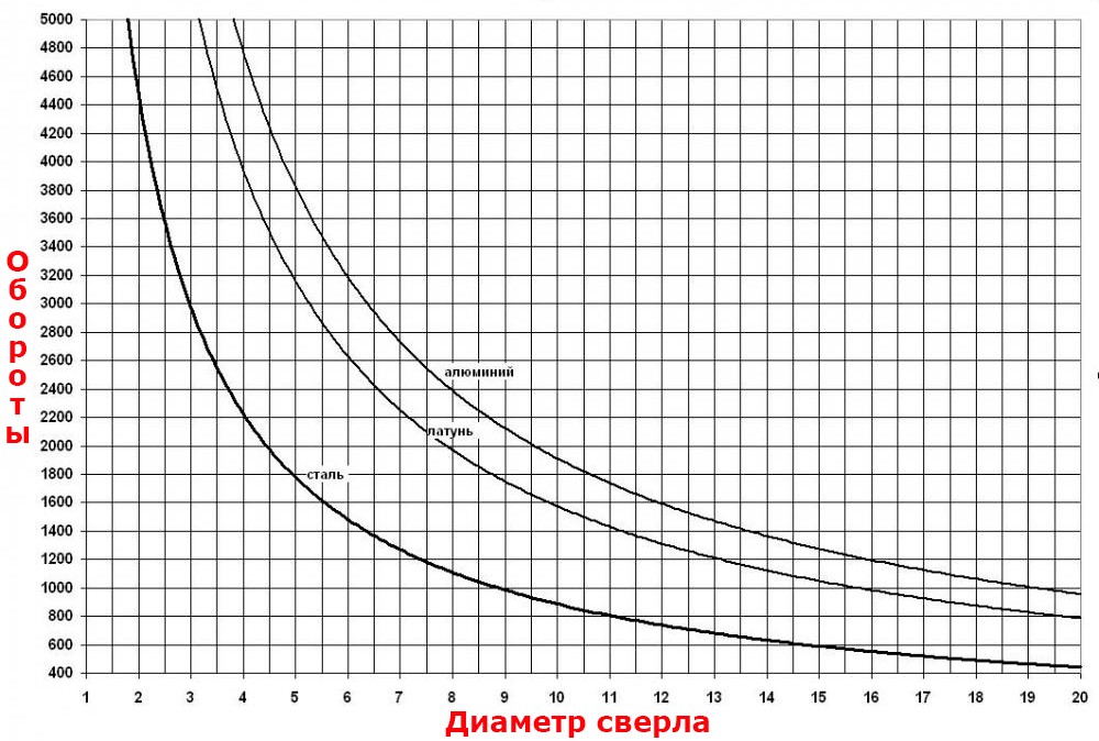 График зависимости числа оборотов от диаметра сверла