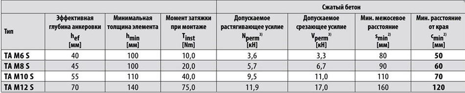 Допустимые нагрузки в бетоне C20/25